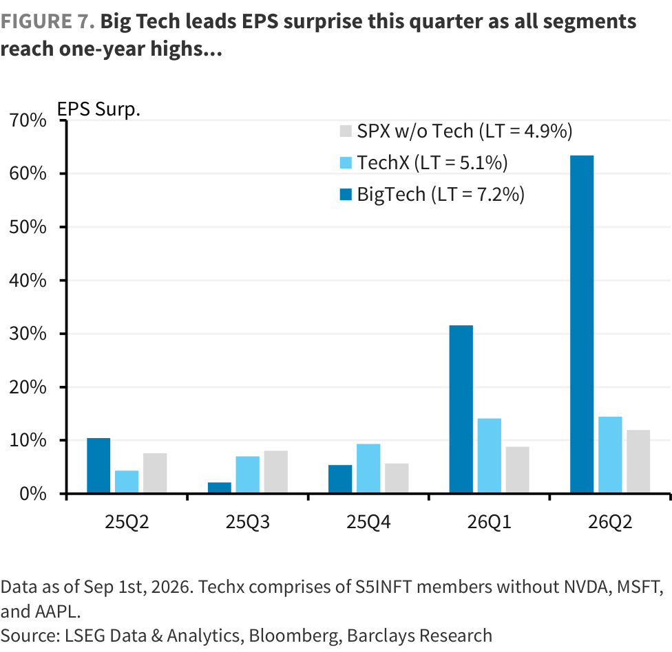 FIGURE 7. Big Tech leads EPS surprise this quarter as all segments reach one-year highs...