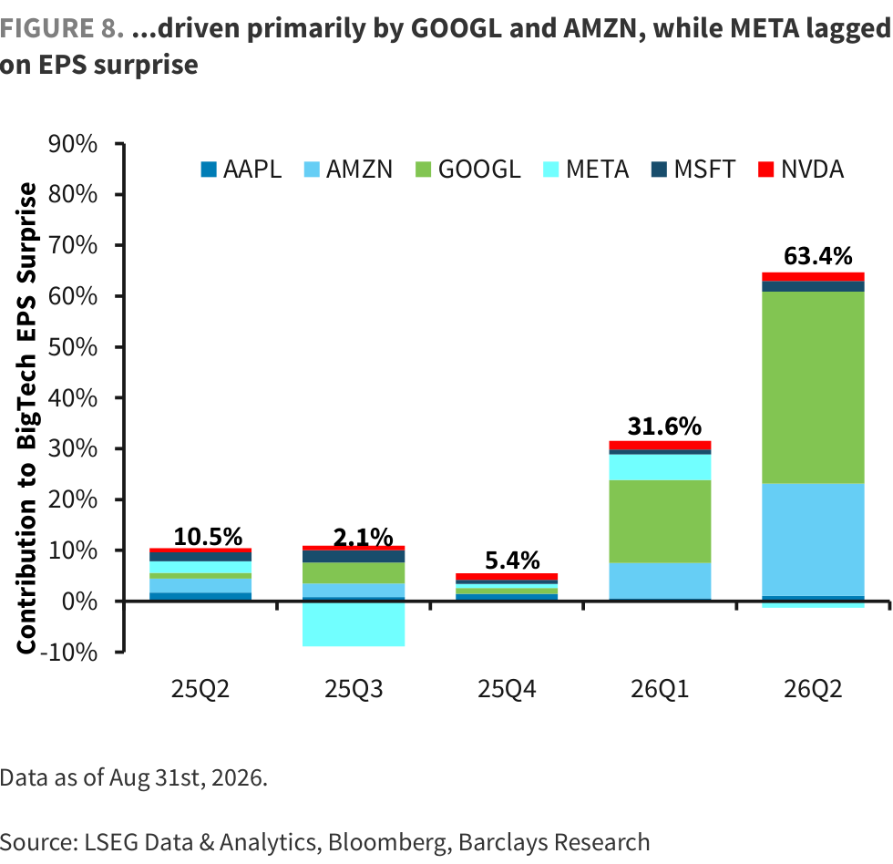 FIGURE 8. ...driven primarily by GOOGL and AMZN, while META lagged on EPS surprise
