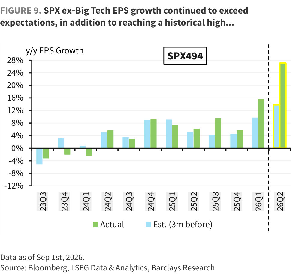 FIGURE 9. SPX ex-Big Tech EPS growth continued to exceed expectations, in addition to reaching a historical high...