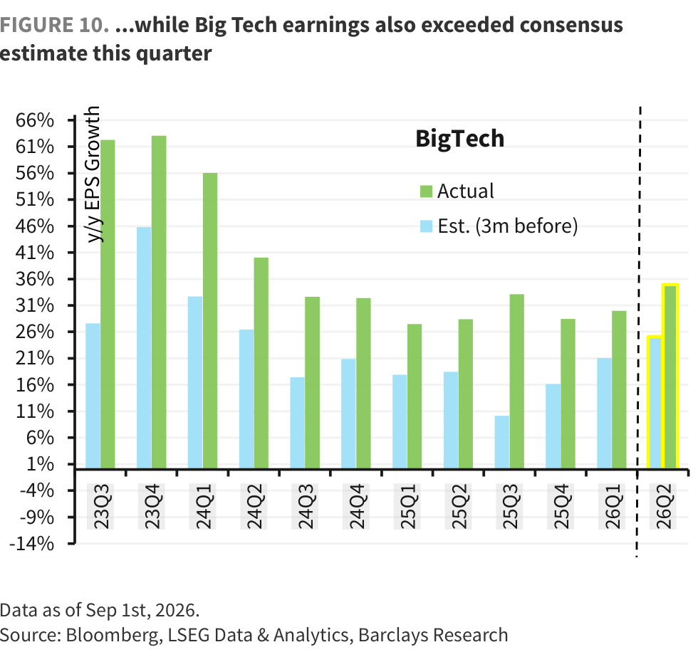 FIGURE 10. ...while Big Tech earnings also exceeded consensus estimate this quarter