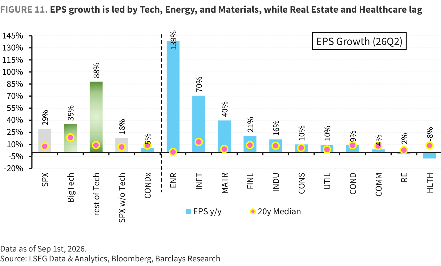 FIGURE 11. EPS growth is led by Tech, Energy, and Materials, while Real Estate and Healthcare lag