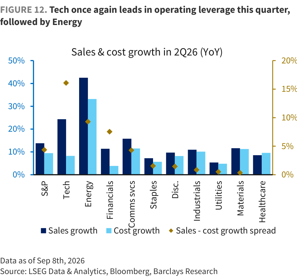 FIGURE 12. Tech once again leads in operating leverage this quarter, followed by Energy