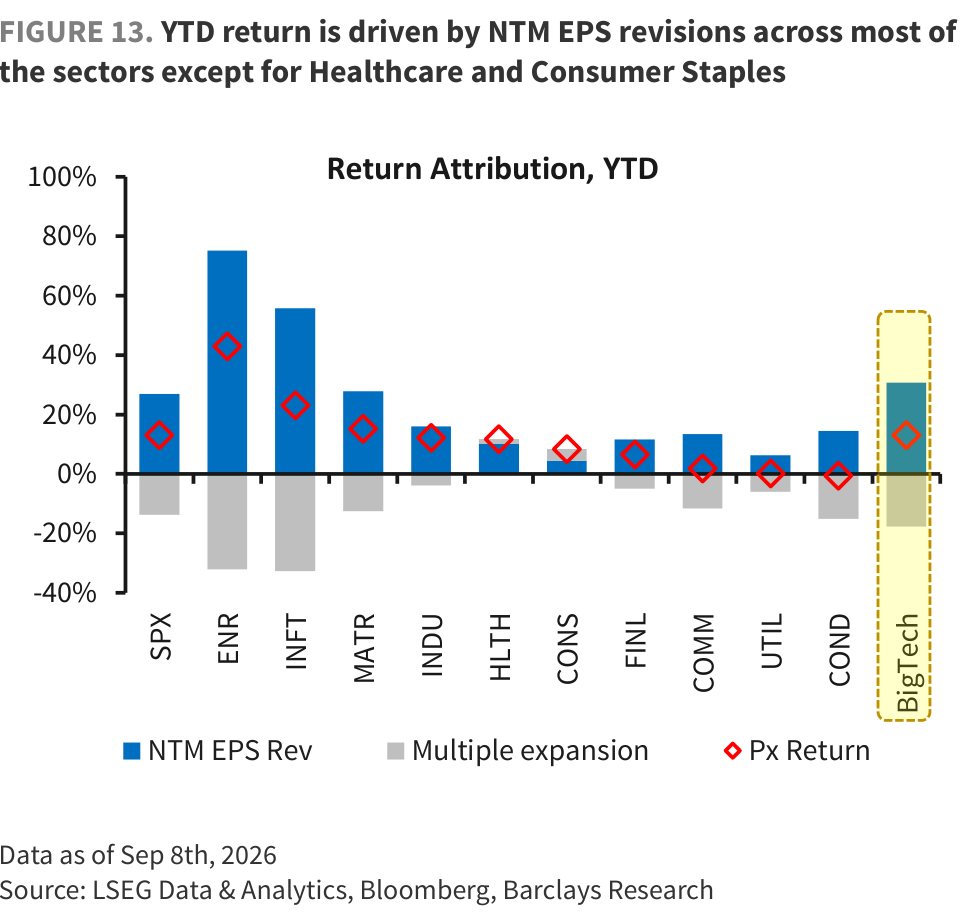 FIGURE 13. YTD return is driven by NTM EPS revisions across most of the sectors except for Healthcare and Consumer Staples