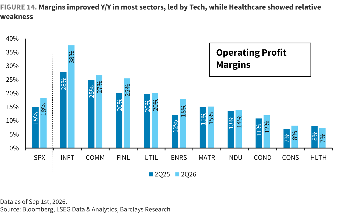 FIGURE 14. Margins improved Y/Y in most sectors, led by Tech, while Healthcare showed relative weakness