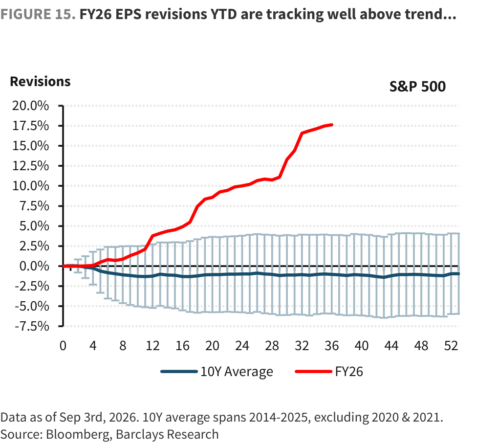 FIGURE 15. FY26 EPS revisions YTD are tracking well above trend...
