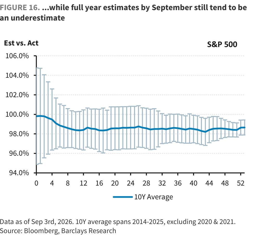 FIGURE 16. ...while full year estimates by September still tend to be an underestimate