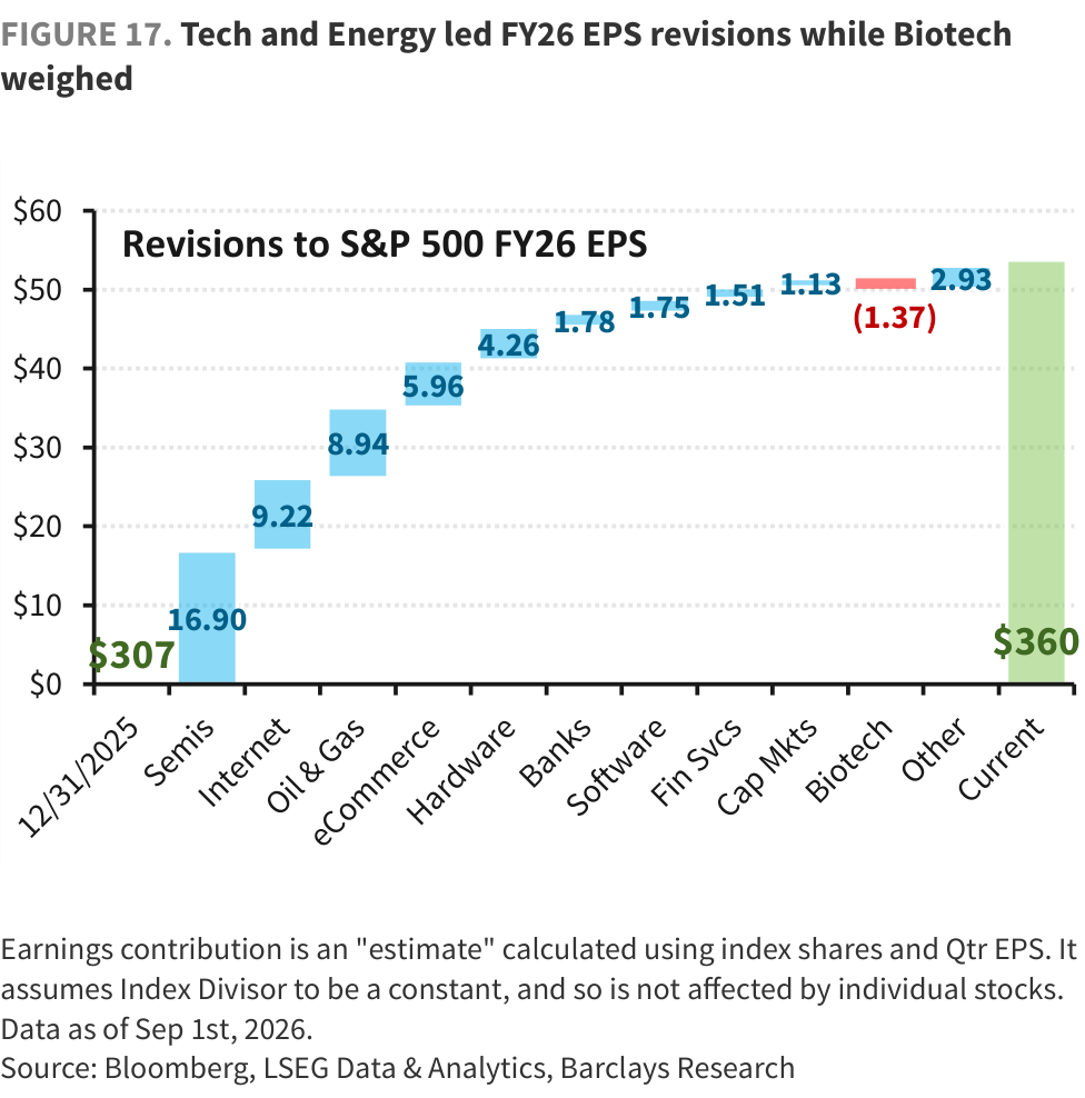 FIGURE 17. Tech and Energy led FY26 EPS revisions while Biotech weighed