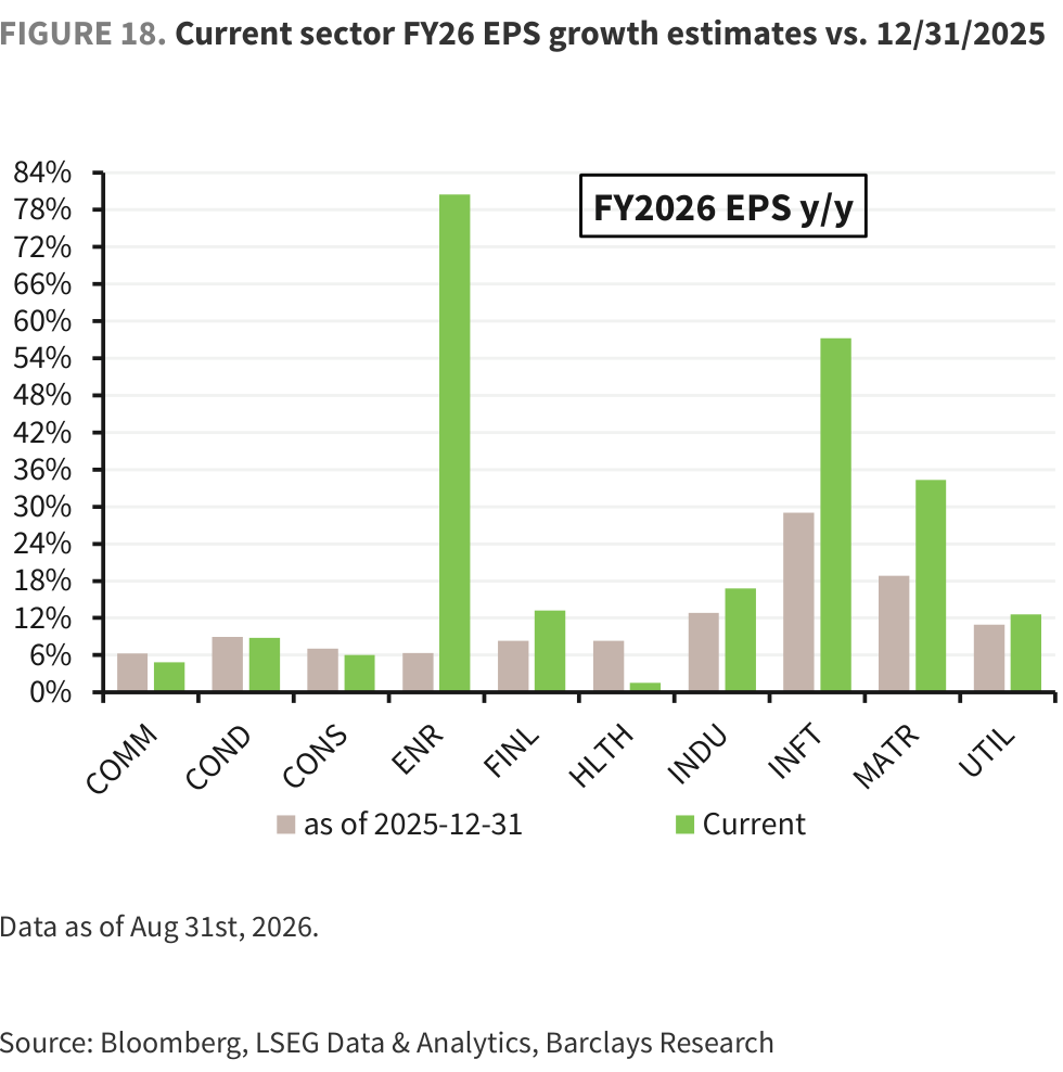FIGURE 18. Current sector FY26 EPS growth estimates vs. 12/31/2025
