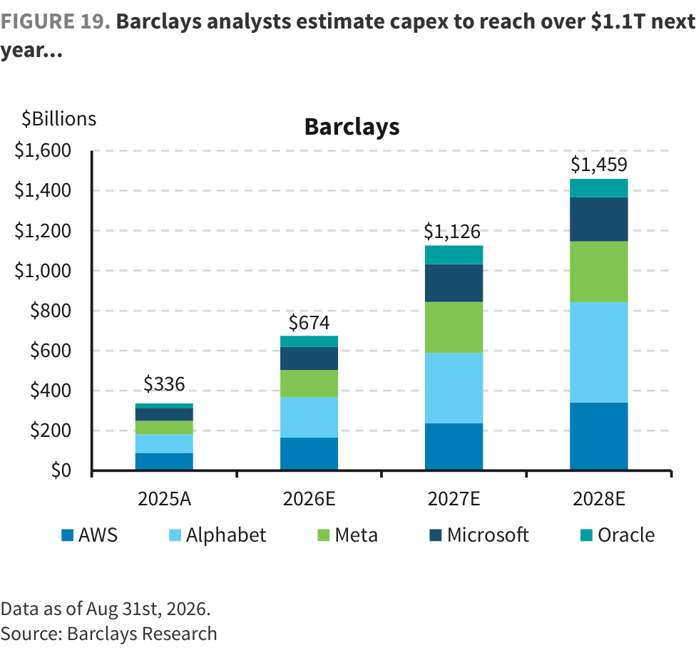 FIGURE 19. Barclays analysts estimate capex to reach over $1.1T next year...