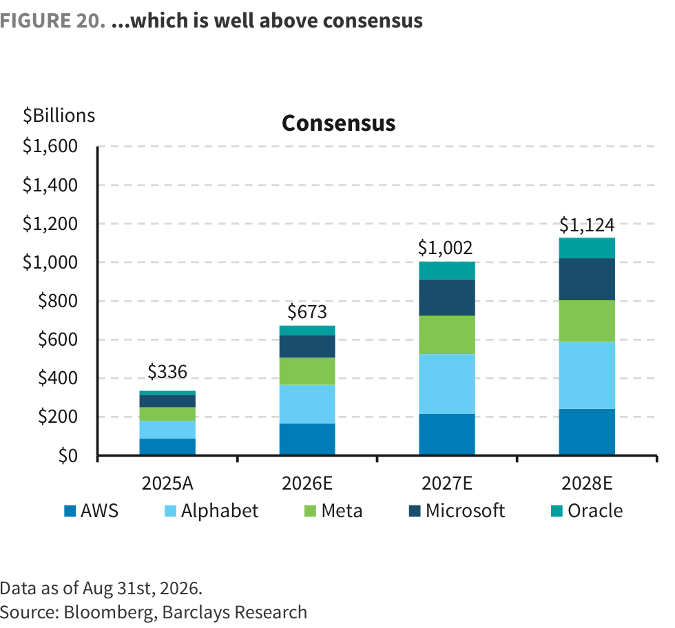 FIGURE 20. ...which is well above consensus
