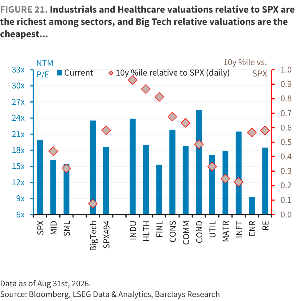 FIGURE 21. Industrials and Healthcare valuations relative to SPX are the richest among sectors, and Big Tech relative valuations are the cheapest...