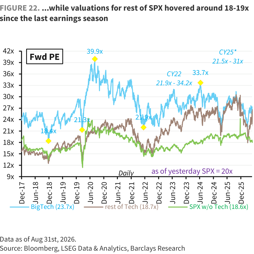 FIGURE 22. ...while valuations for rest of SPX hovered around 18-19x since the last earnings season