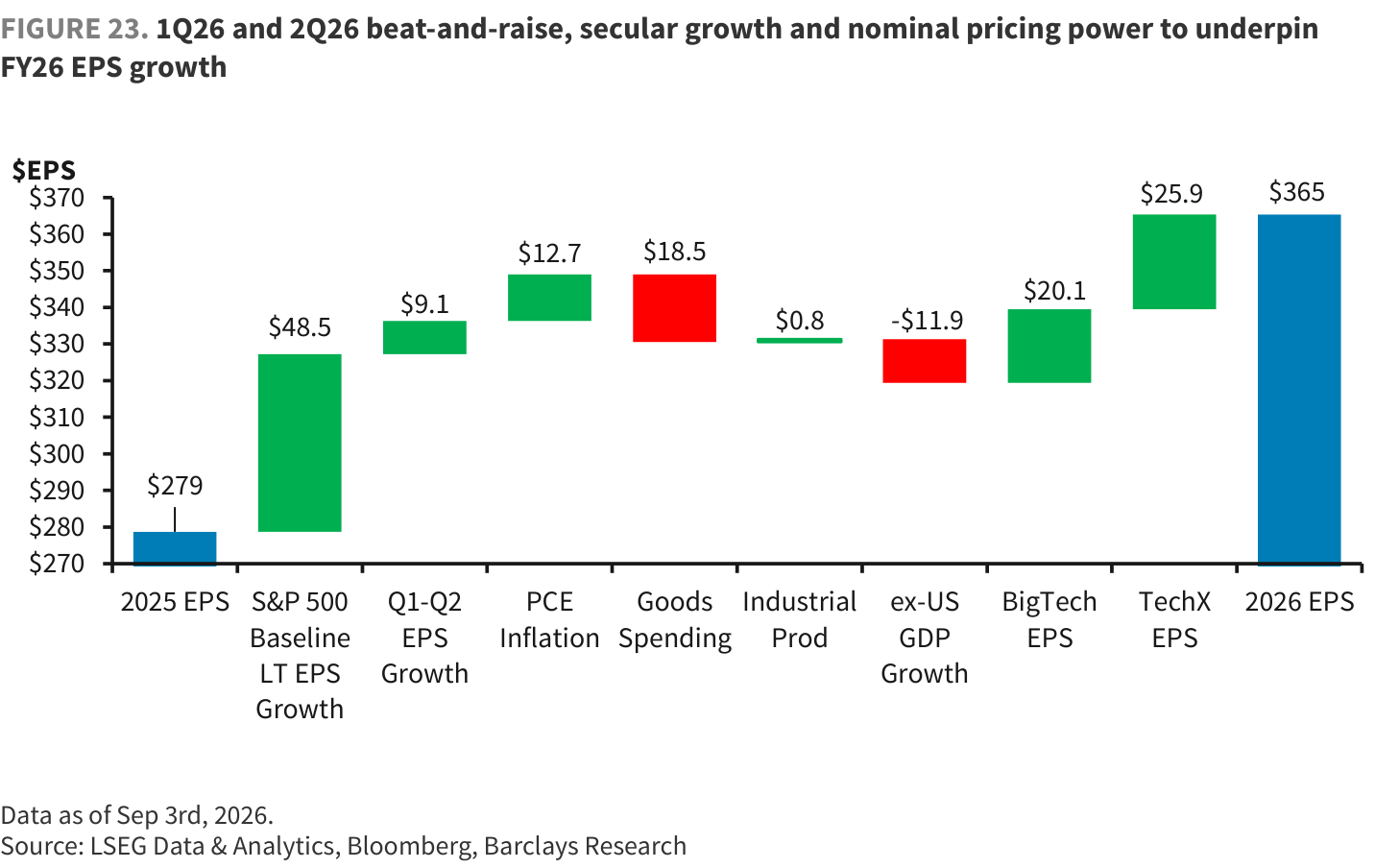 FIGURE 23. 1Q26 and 2Q26 beat-and-raise, secular growth and nominal pricing power to underpin FY26 EPS growth