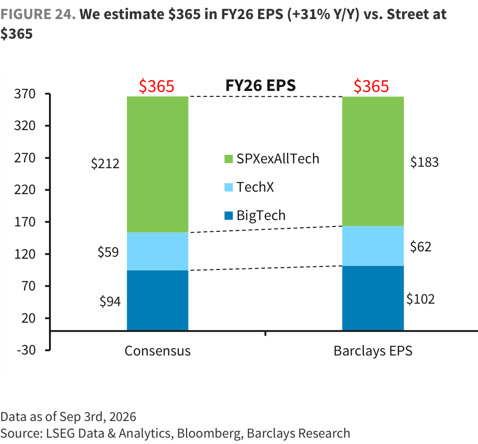 FIGURE 24. We estimate $365 in FY26 EPS (+31% Y/Y) vs. Street at $365