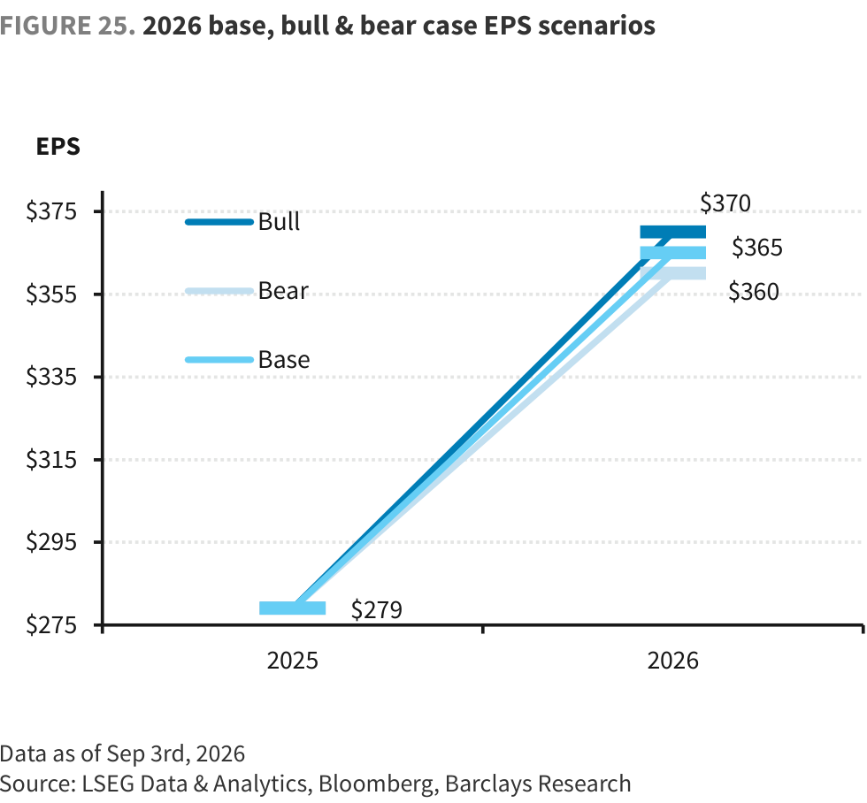 FIGURE 25. 2026 base, bull & bear case EPS scenarios