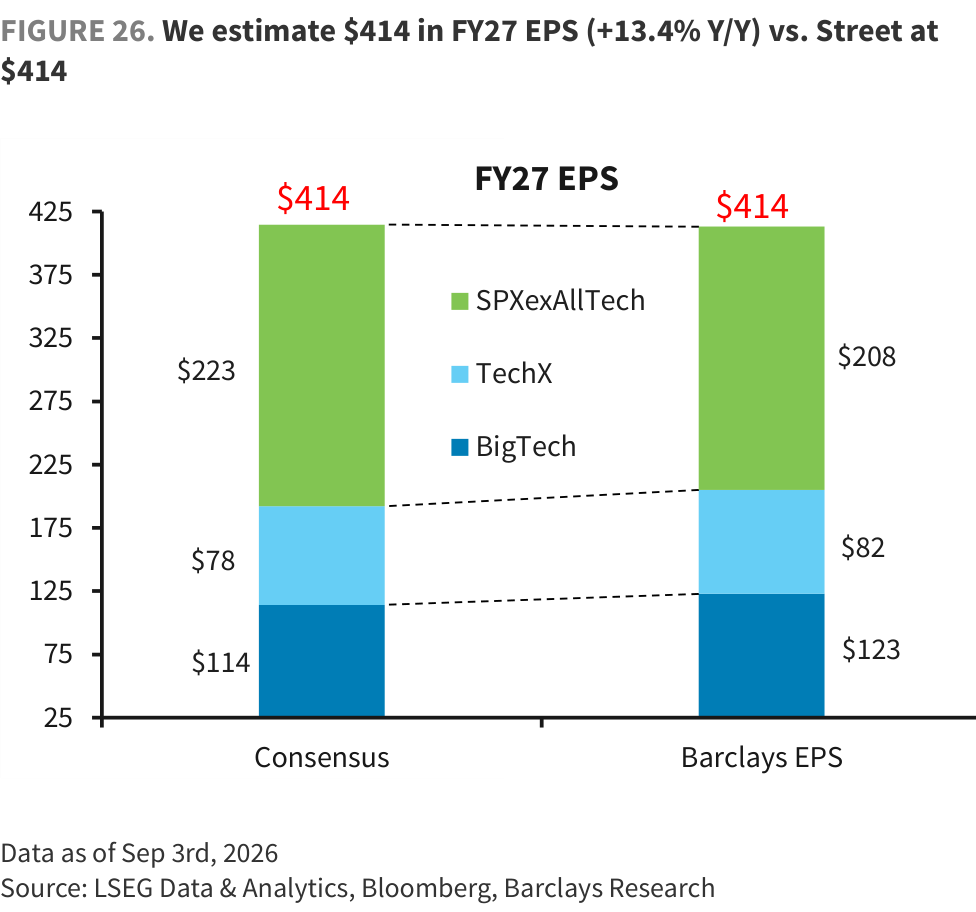 FIGURE 26. We estimate $414 in FY27 EPS (+13.4% Y/Y) vs. Street at $414