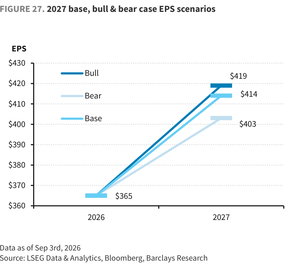 FIGURE 27. 2027 base, bull & bear case EPS scenarios
