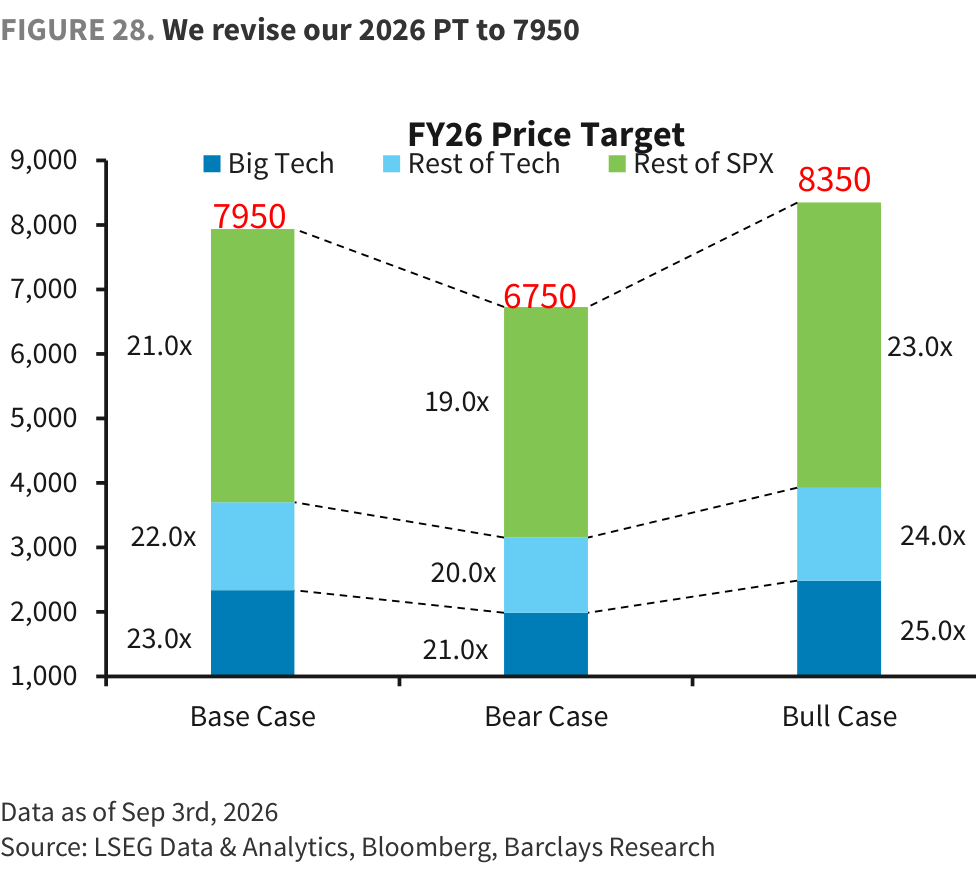 FIGURE 28. We revise our 2026 PT to 7950