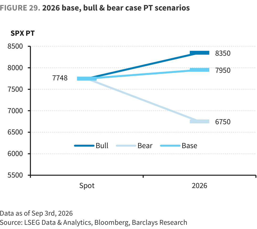FIGURE 29. 2026 base, bull & bear case PT scenarios