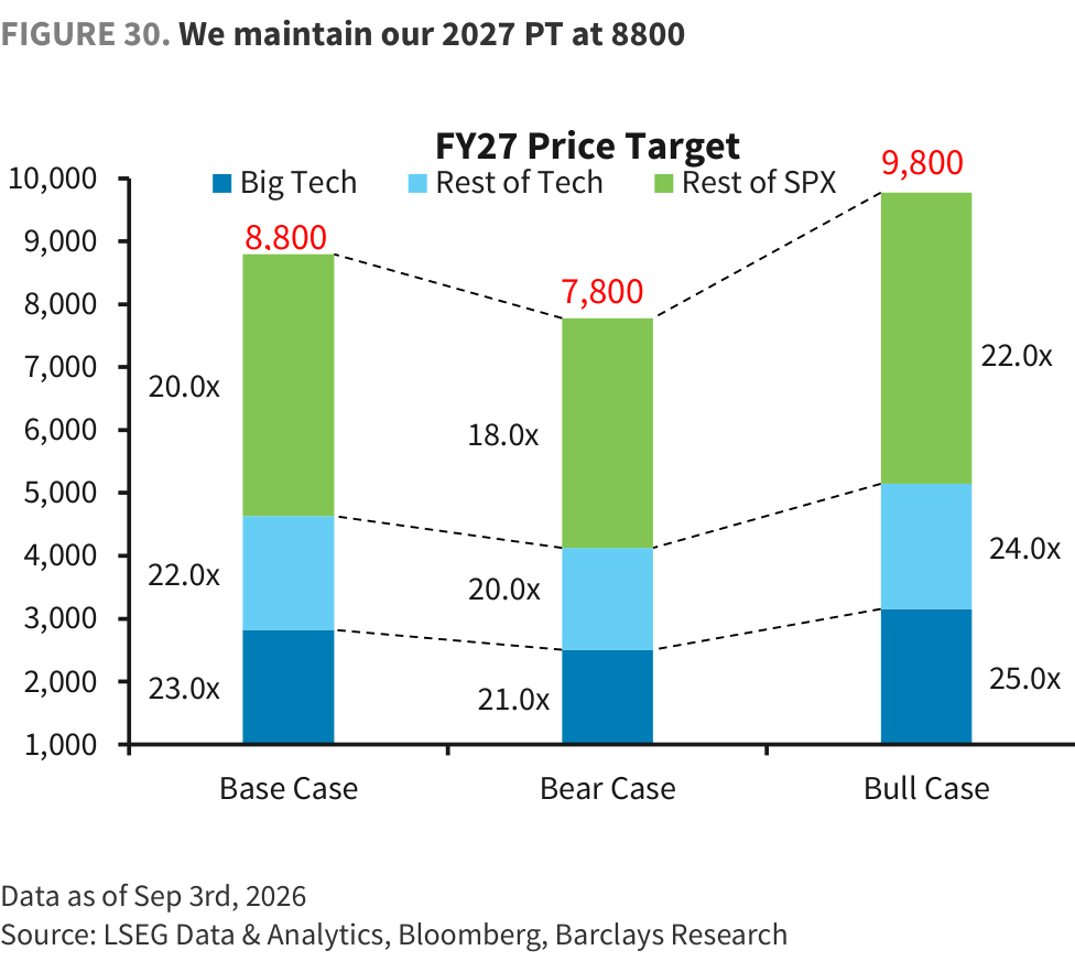 FIGURE 30. We maintain our 2027 PT at 8800