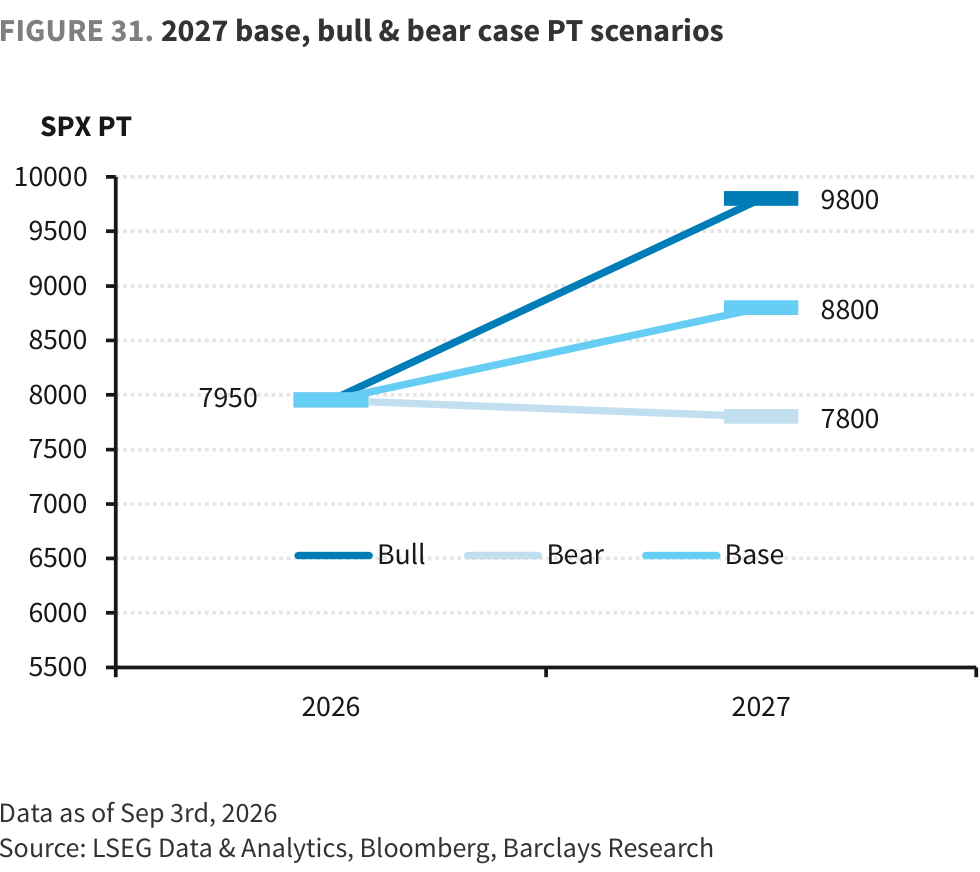 FIGURE 31. 2027 base, bull & bear case PT scenarios