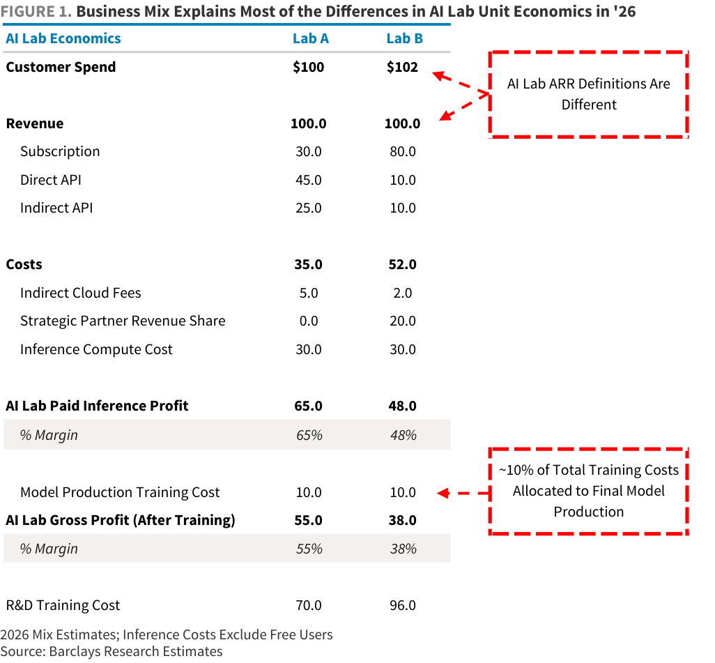 FIGURE 1. Business Mix Explains Most of the Differences in AI Lab Unit Economics in '26