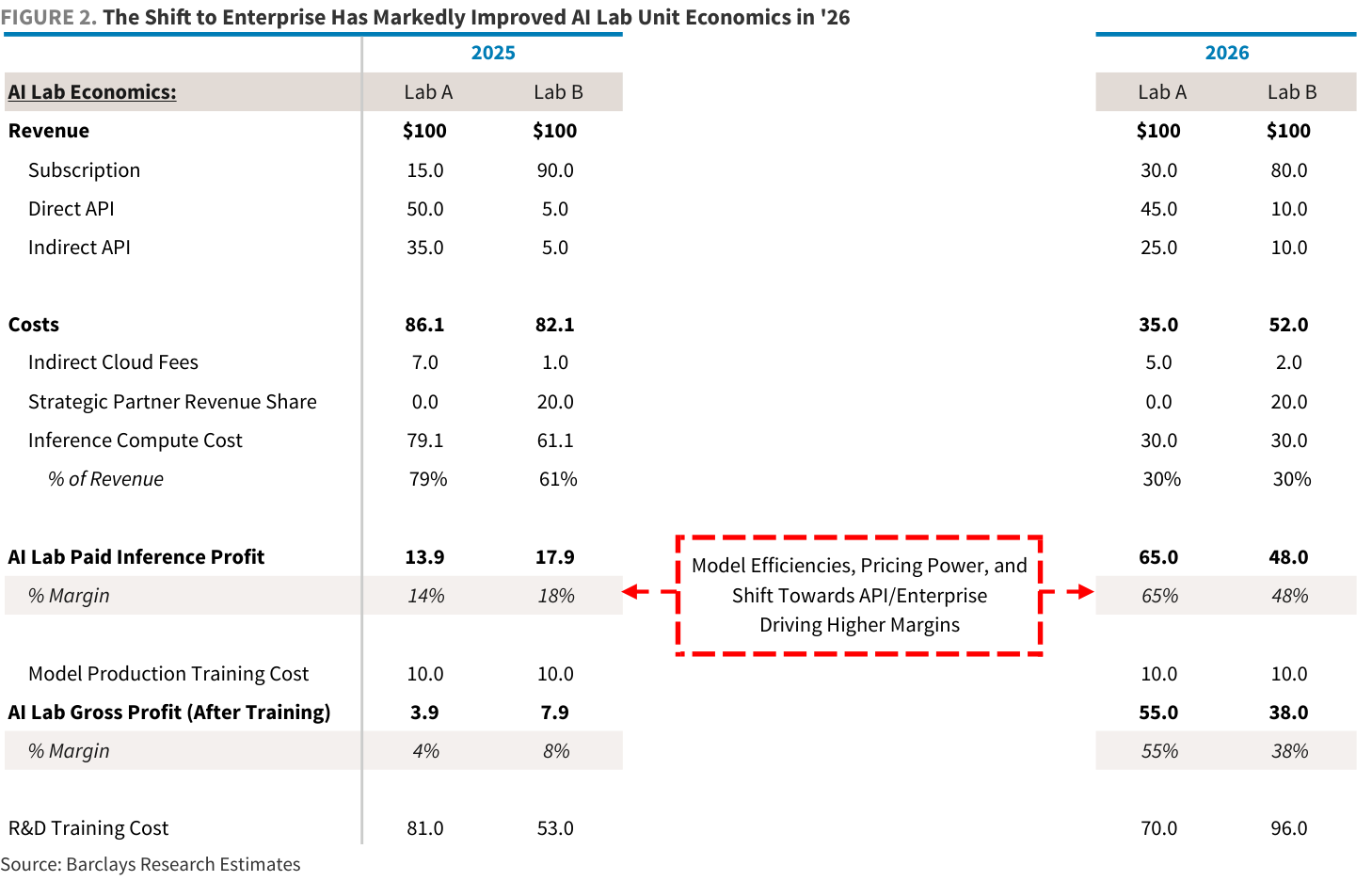 FIGURE 2. The Shift to Enterprise Has Markedly Improved AI Lab Unit Economics in '26