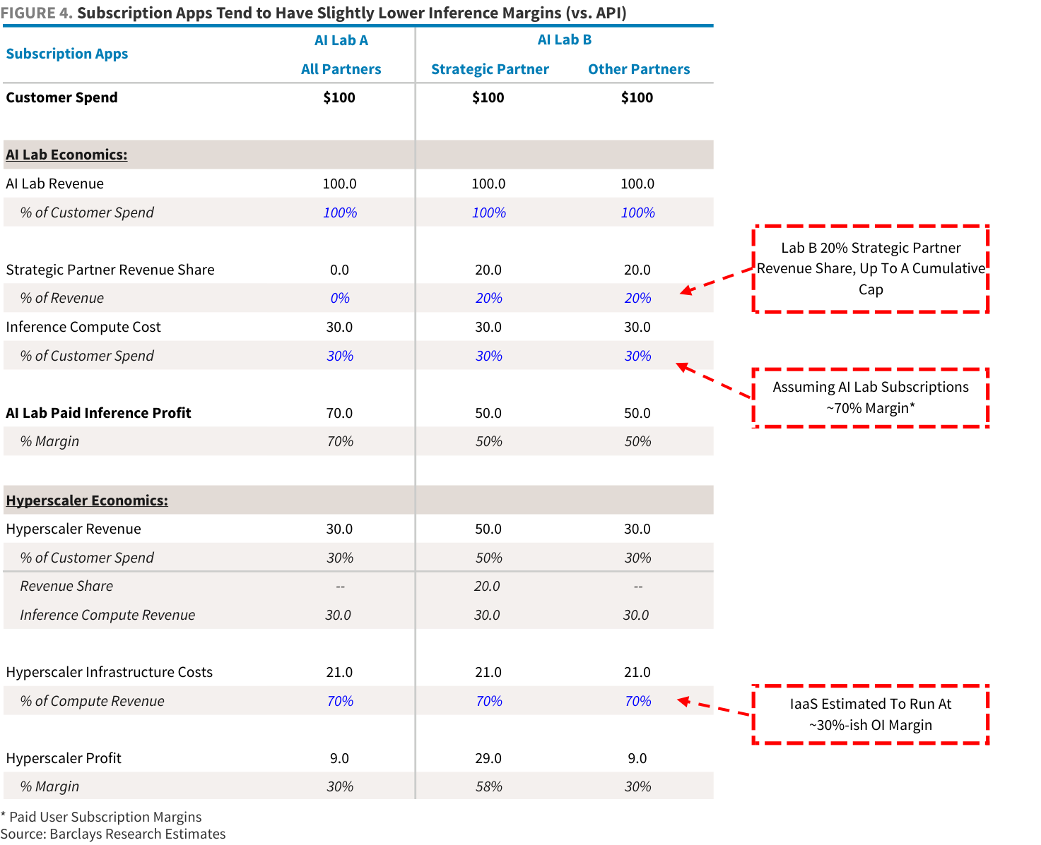 FIGURE 4. Subscription Apps Tend to Have Slightly Lower Inference Margins (vs. API)