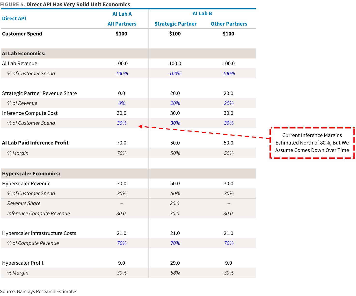 FIGURE 5. Direct API Has Very Solid Unit Economics