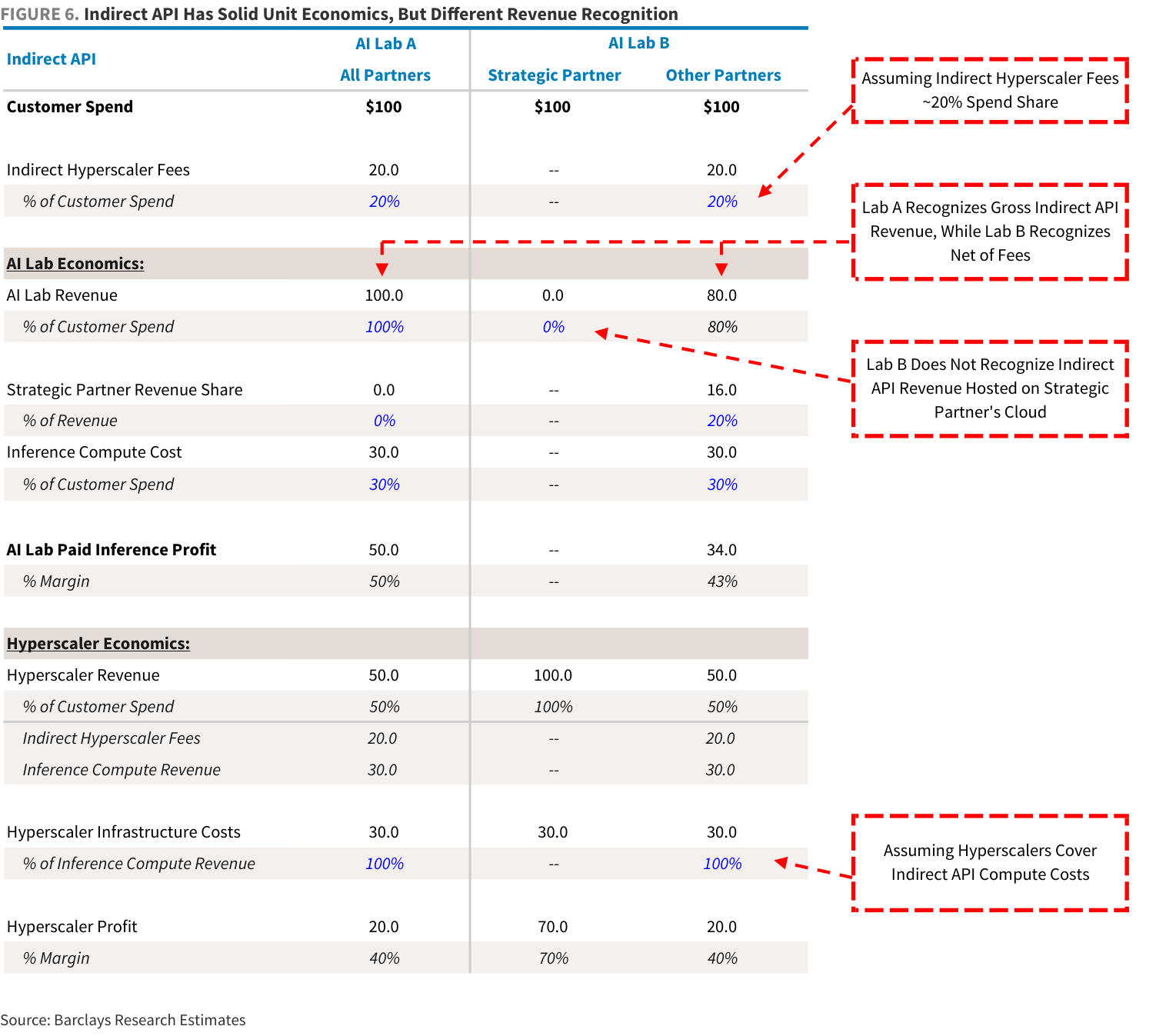 FIGURE 6. Indirect API Has Solid Unit Economics, But Different Revenue Recognition