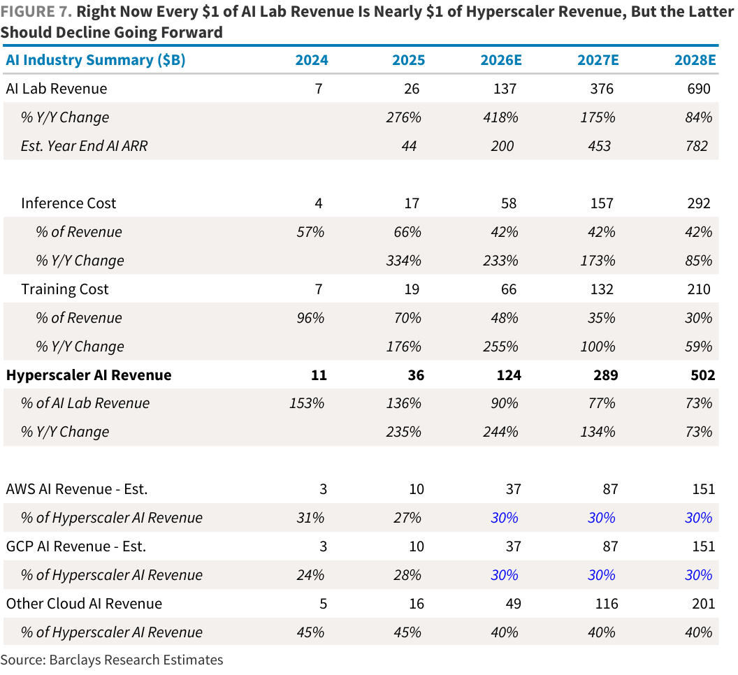 FIGURE 7. Right Now Every $1 of AI Lab Revenue Is Nearly $1 of Hyperscaler Revenue, But the Latter Should Decline Going Forward
