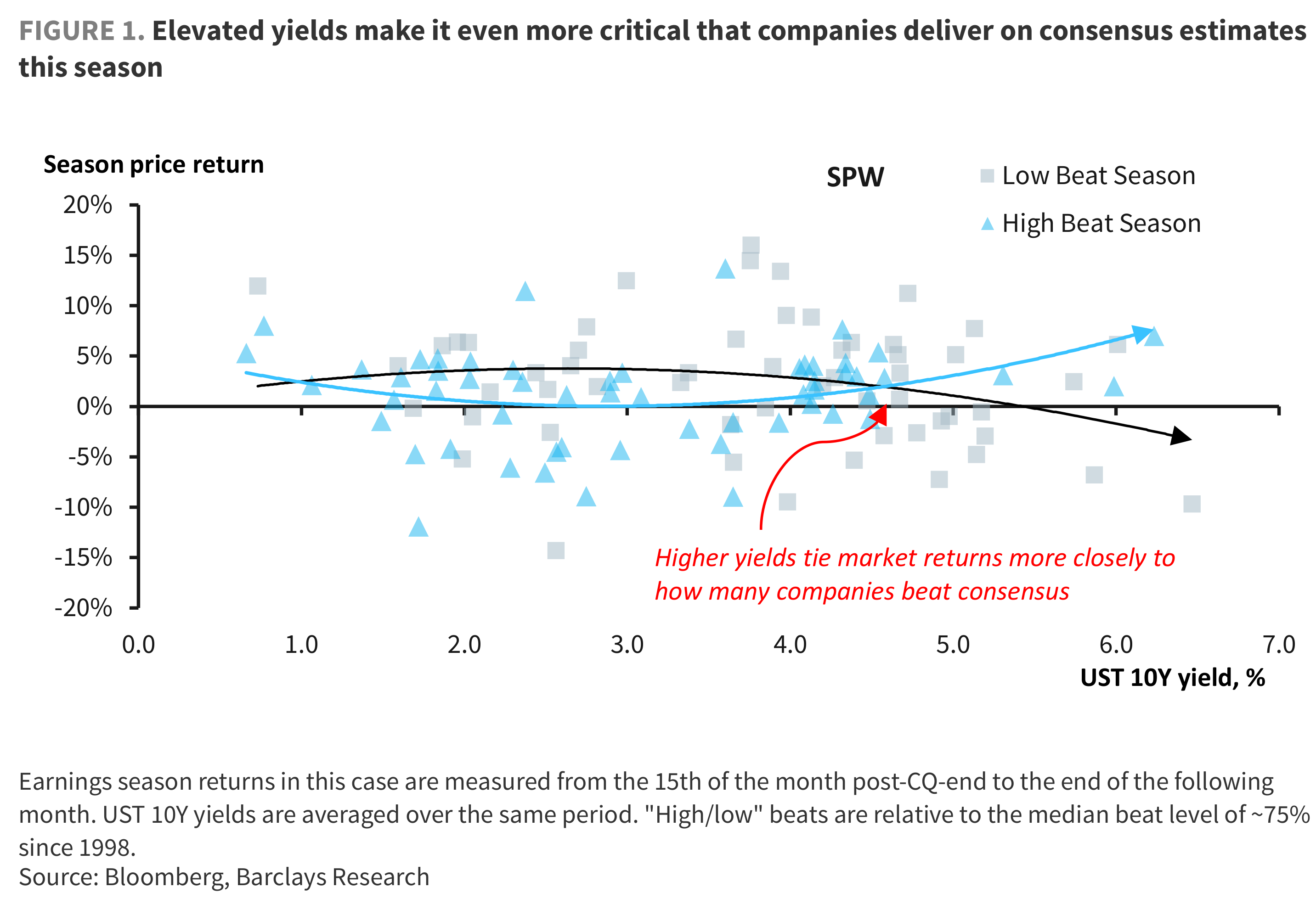 FIGURE 1. Elevated yields make it even more critical that companies deliver on consensus estimates this season