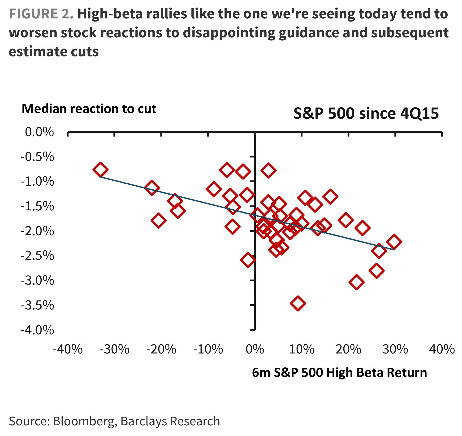 FIGURE 2. High-beta rallies like the one we're seeing today tend to worsen stock reactions to disappointing guidance and subsequent estimate cuts