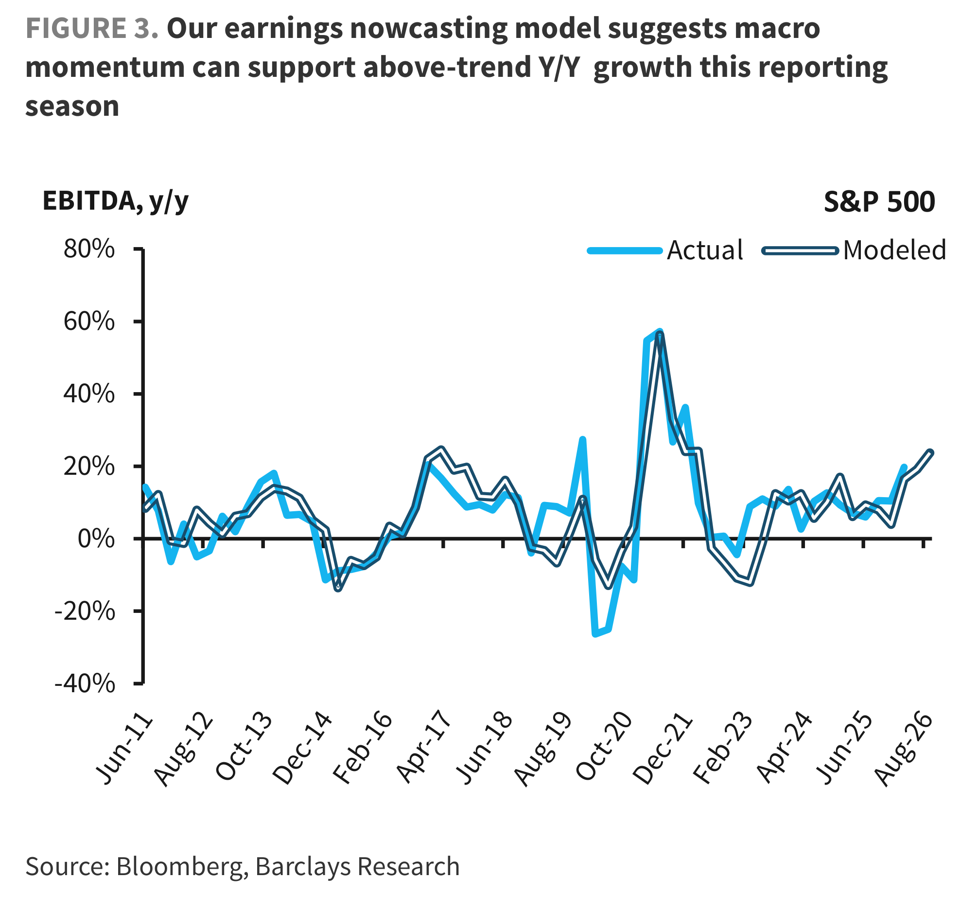 FIGURE 3. Our earnings nowcasting model suggests macro momentum can support above-trend Y/Y growth this reporting season