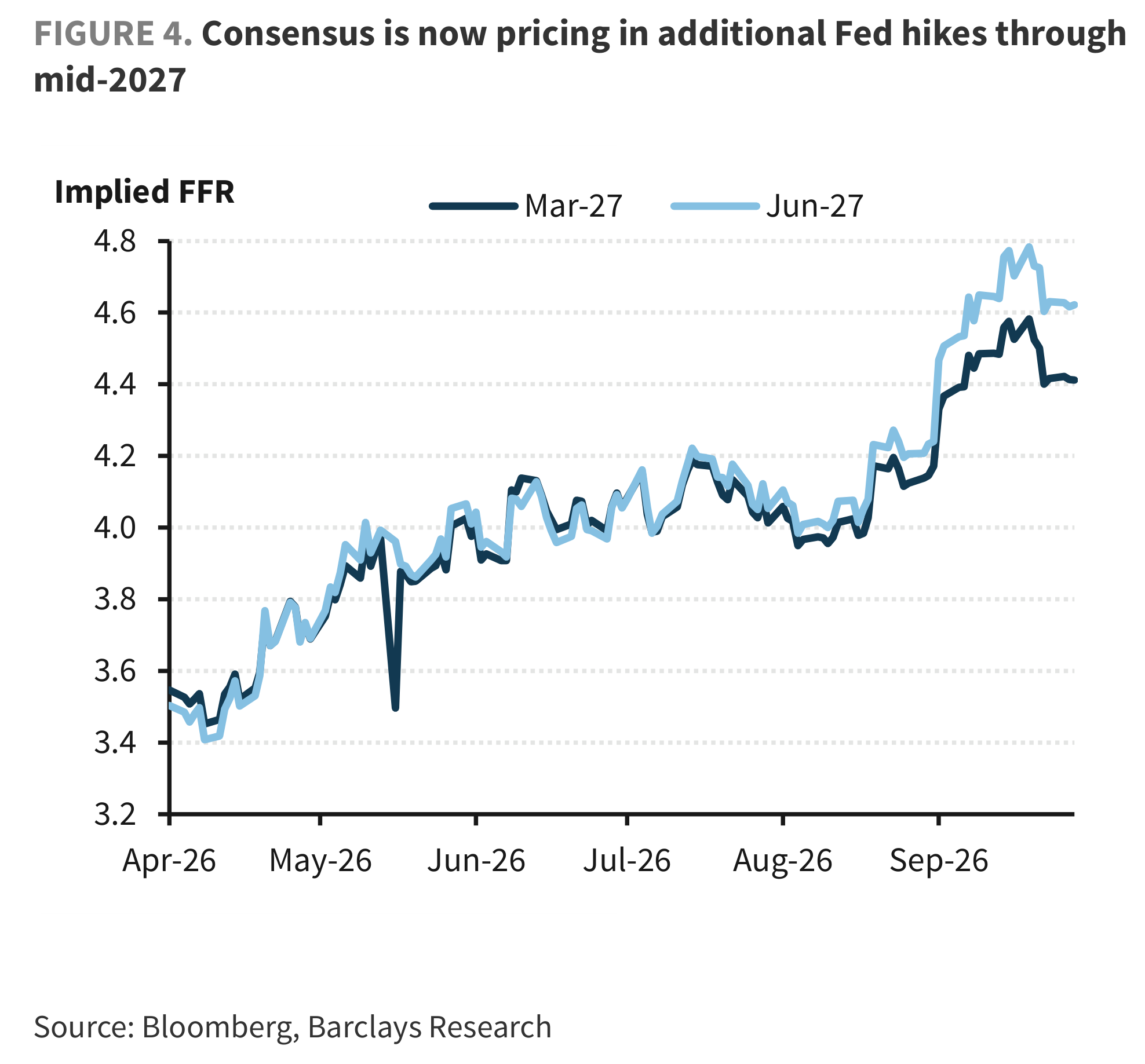 FIGURE 4. Consensus is now pricing in additional Fed hikes through mid-2027