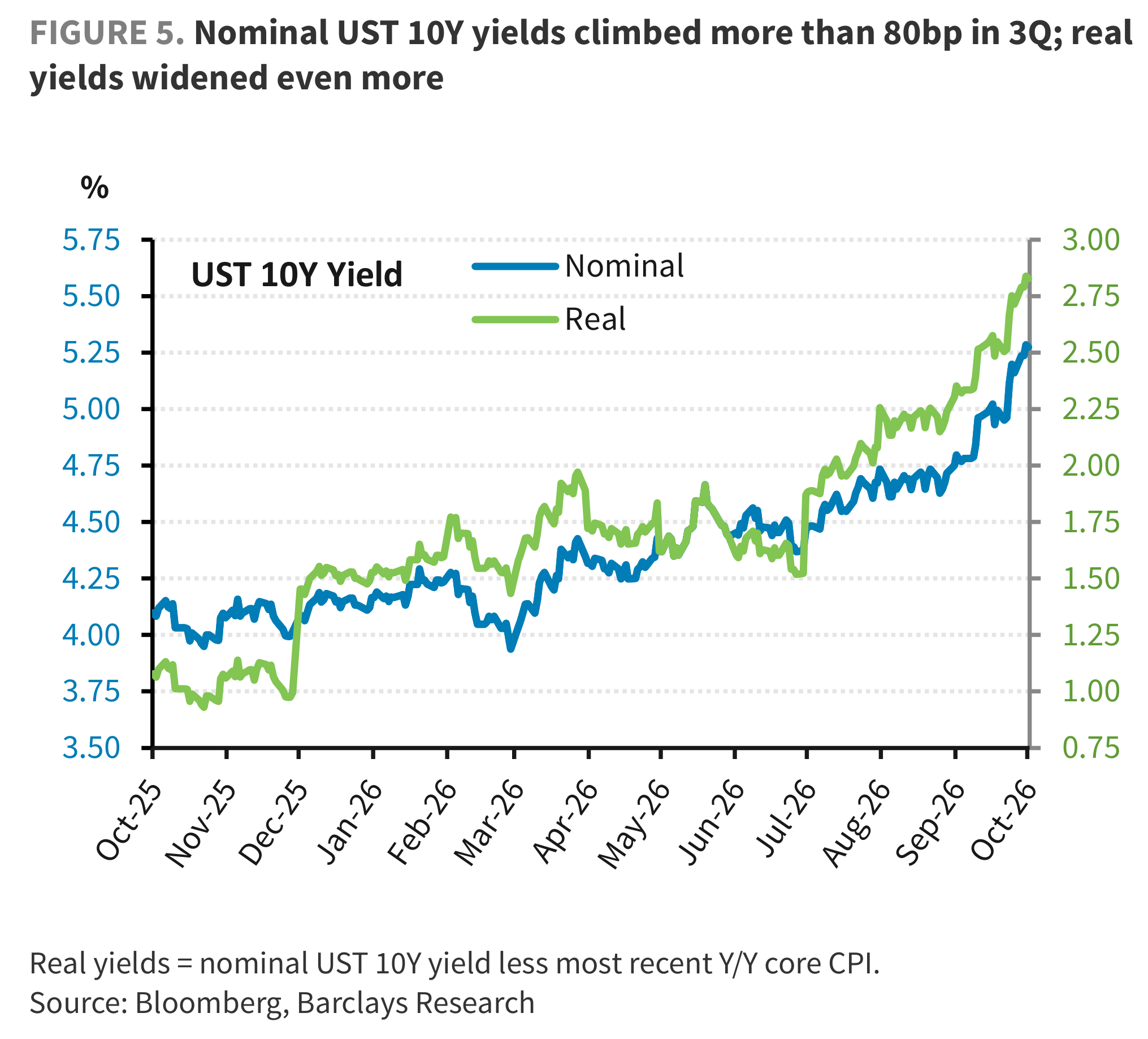 FIGURE 5. Nominal UST 10Y yields climbed more than 80bp in 3Q; real yields widened even more