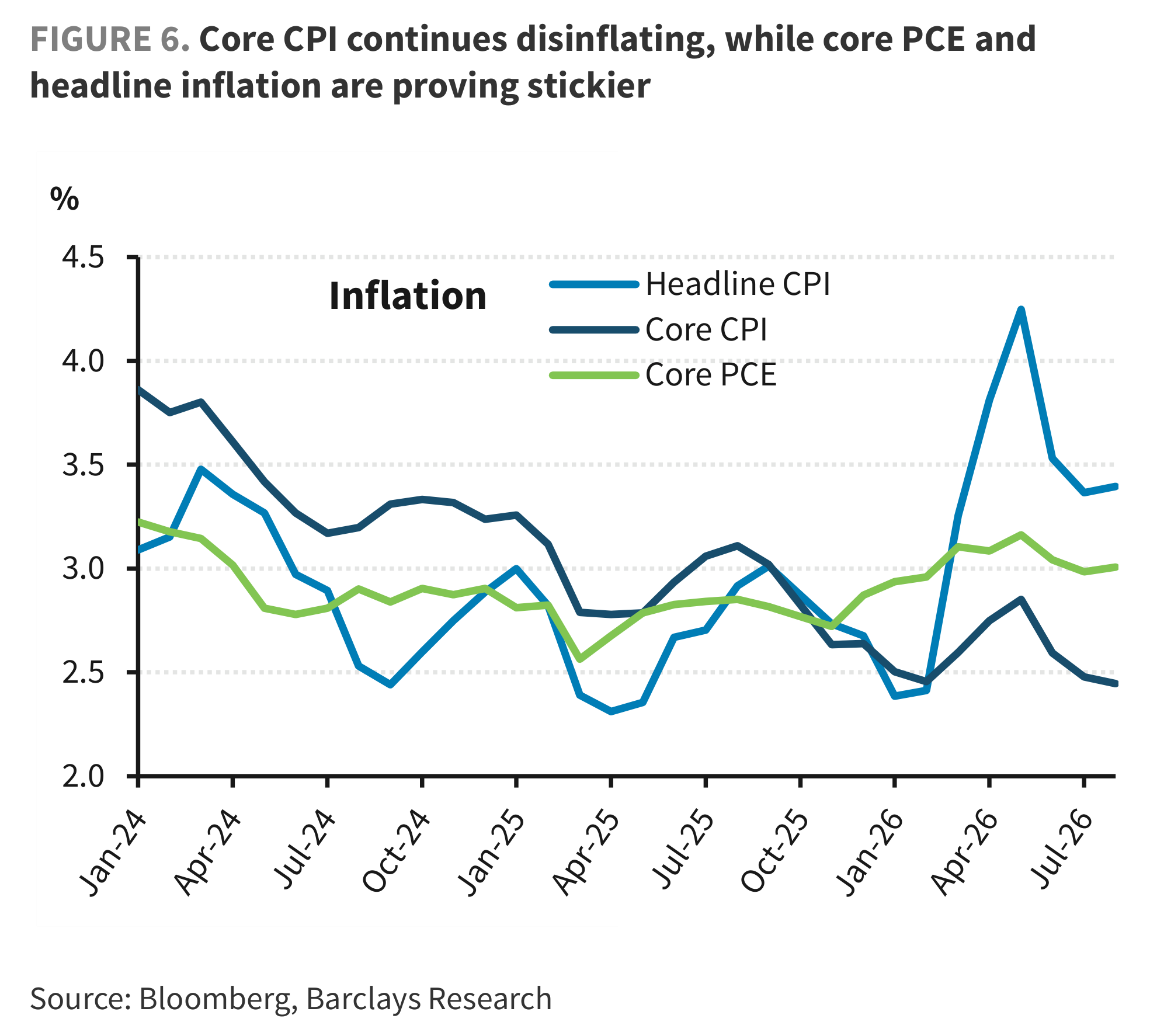 FIGURE 6. Core CPI continues disinflating, while core PCE and headline inflation are proving stickier