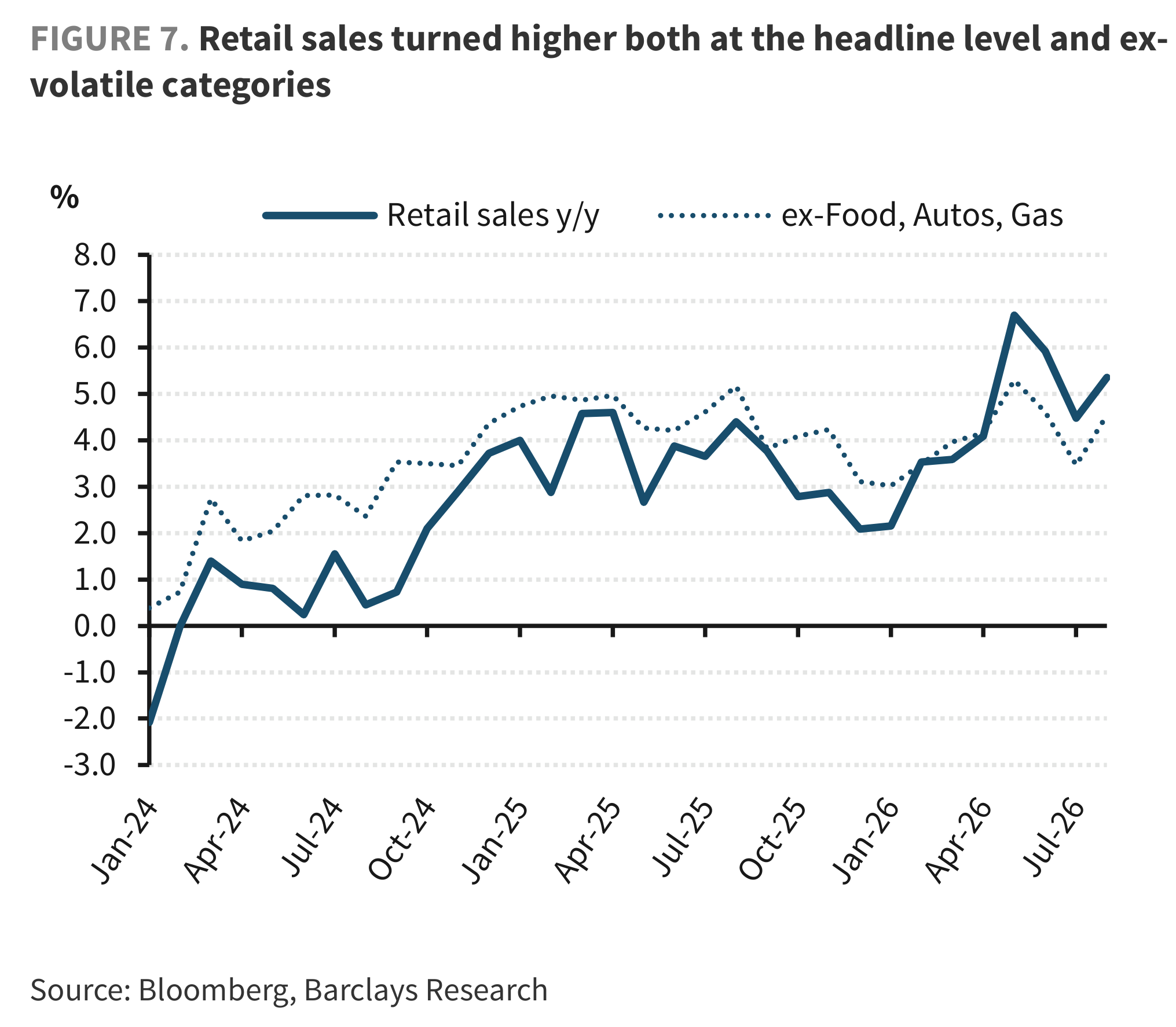 FIGURE 7. Retail sales turned higher both at the headline level and ex-volatile categories