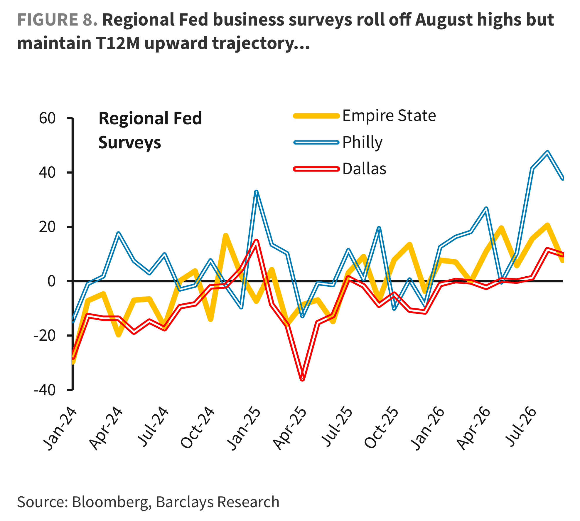 FIGURE 8. Regional Fed business surveys roll off August highs but maintain T12M upward trajectory...