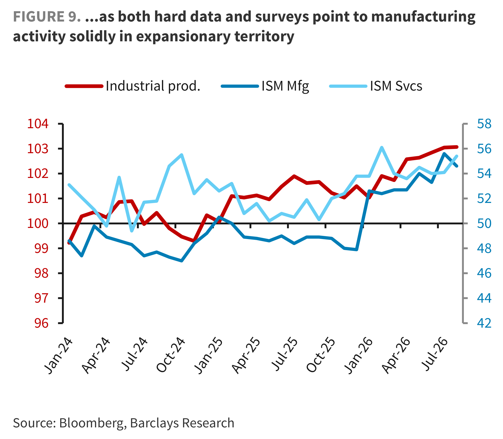FIGURE 9. ...as both hard data and surveys point to manufacturing activity solidly in expansionary territory