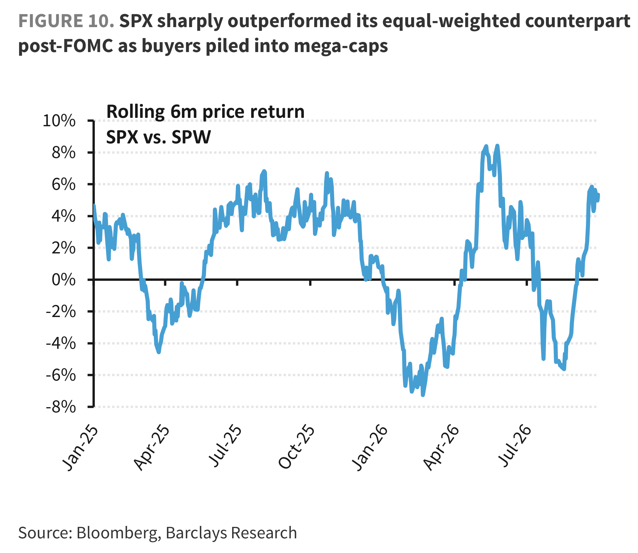FIGURE 10. SPX sharply outperformed its equal-weighted counterpart post-FOMC as buyers piled into mega-caps