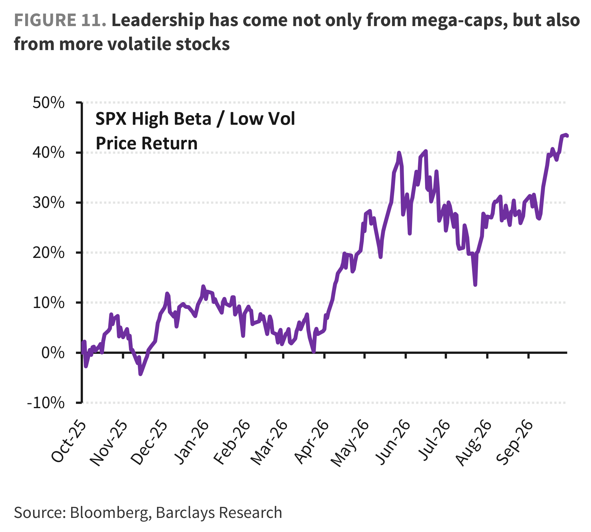 FIGURE 11. Leadership has come not only from mega-caps, but also from more volatile stocks