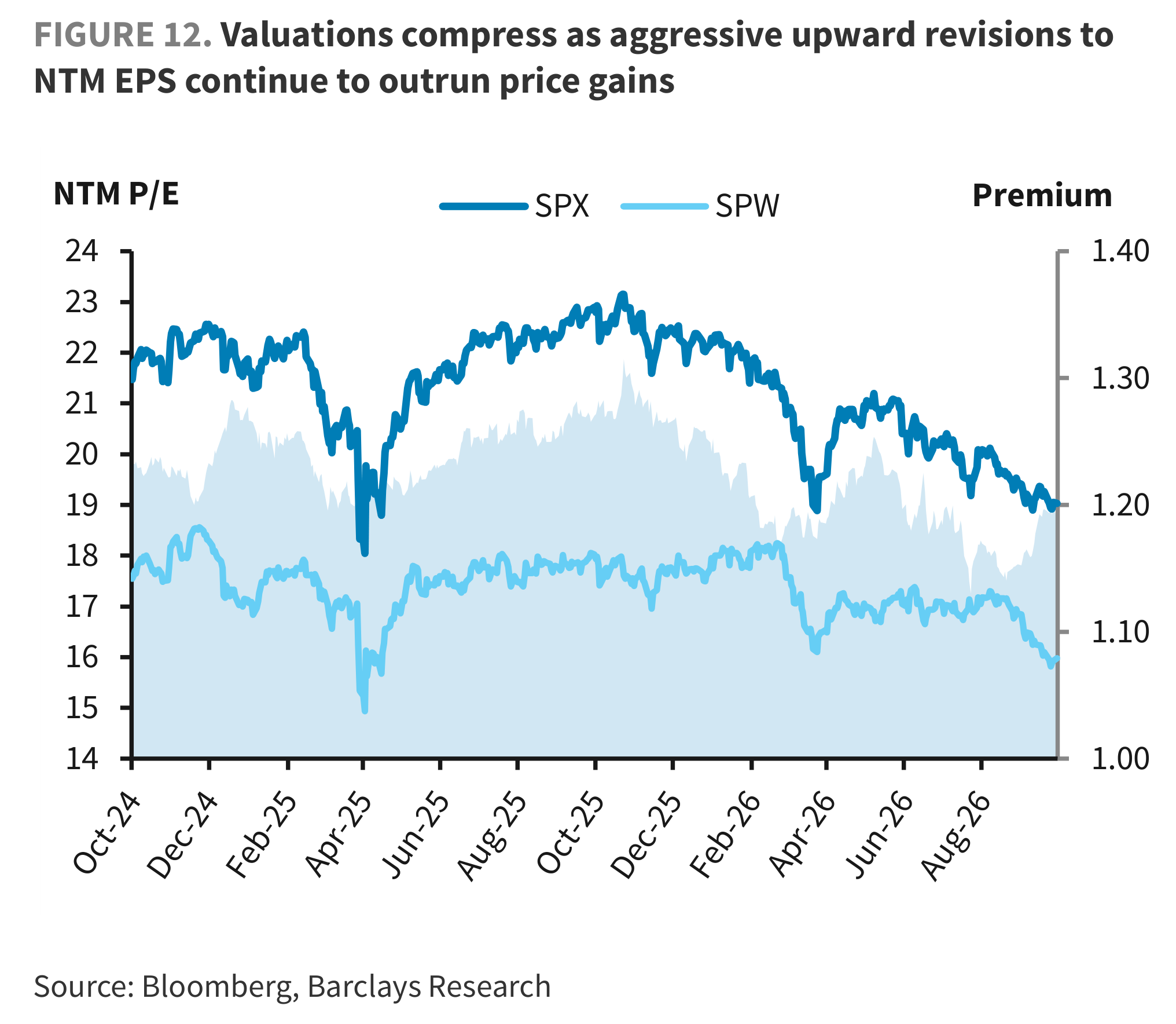 FIGURE 12. Valuations compress as aggressive upward revisions to NTM EPS continue to outrun price gains