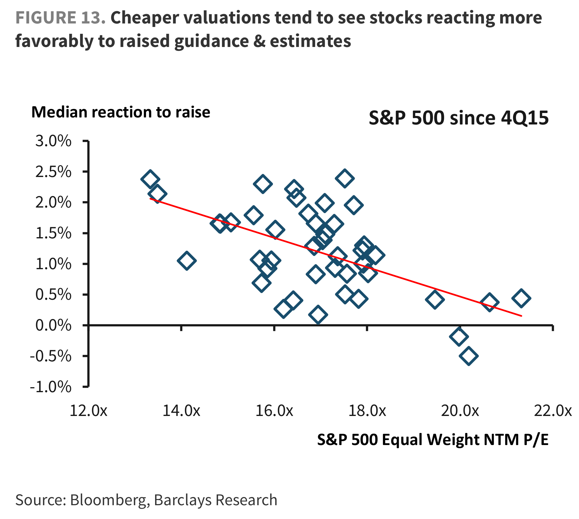 FIGURE 13. Cheaper valuations tend to see stocks reacting more favorably to raised guidance & estimates