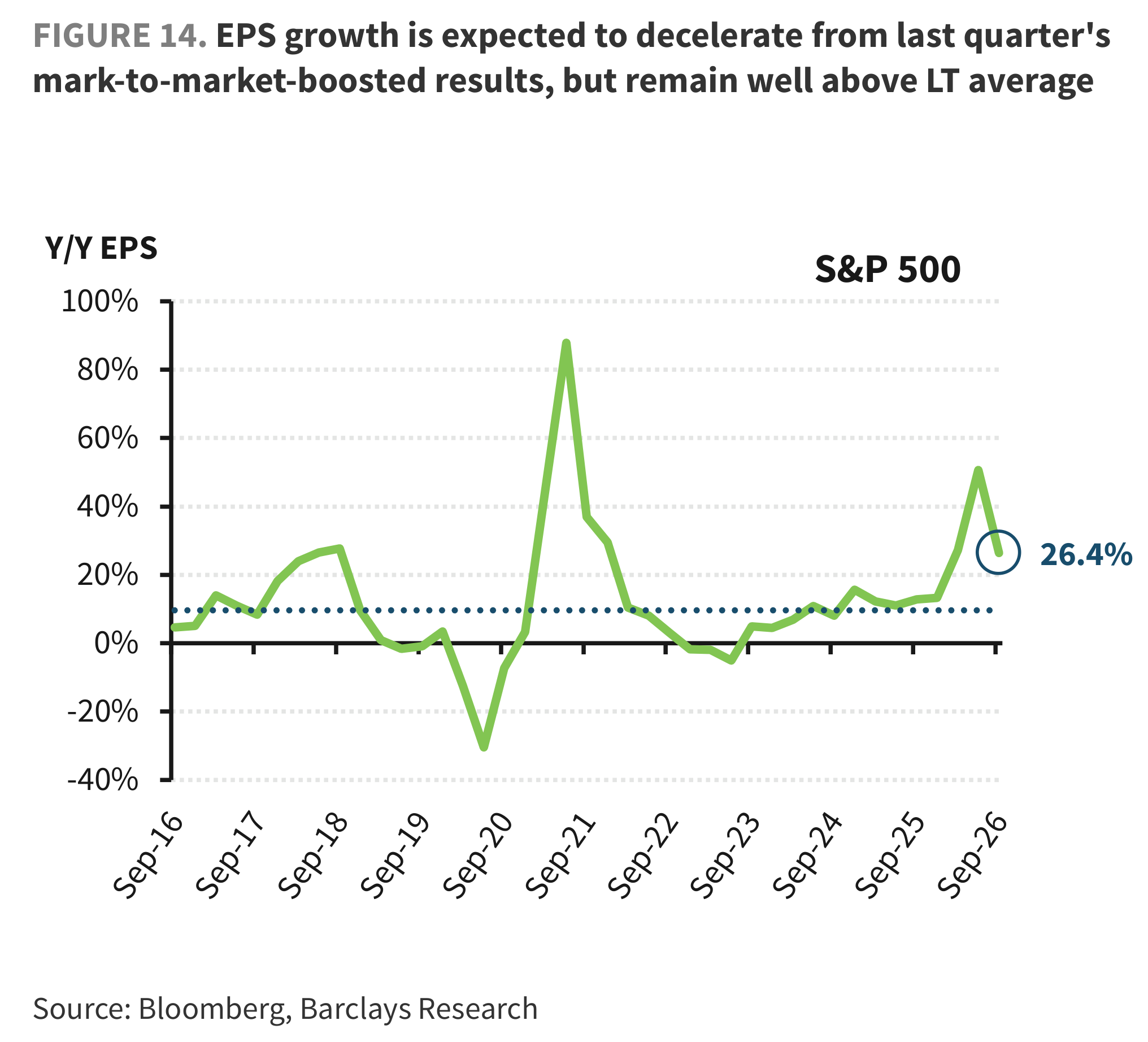FIGURE 14. EPS growth is expected to decelerate from last quarter's mark-to-market-boosted results, but remain well above LT average