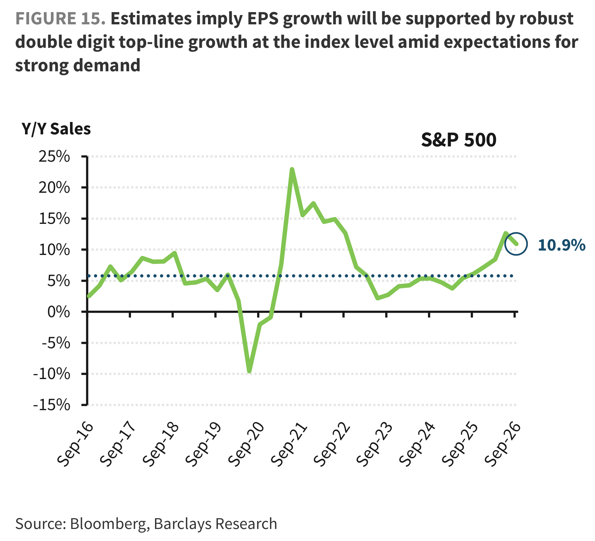 FIGURE 15. Estimates imply EPS growth will be supported by robust double digit top-line growth at the index level amid expectations for strong demand