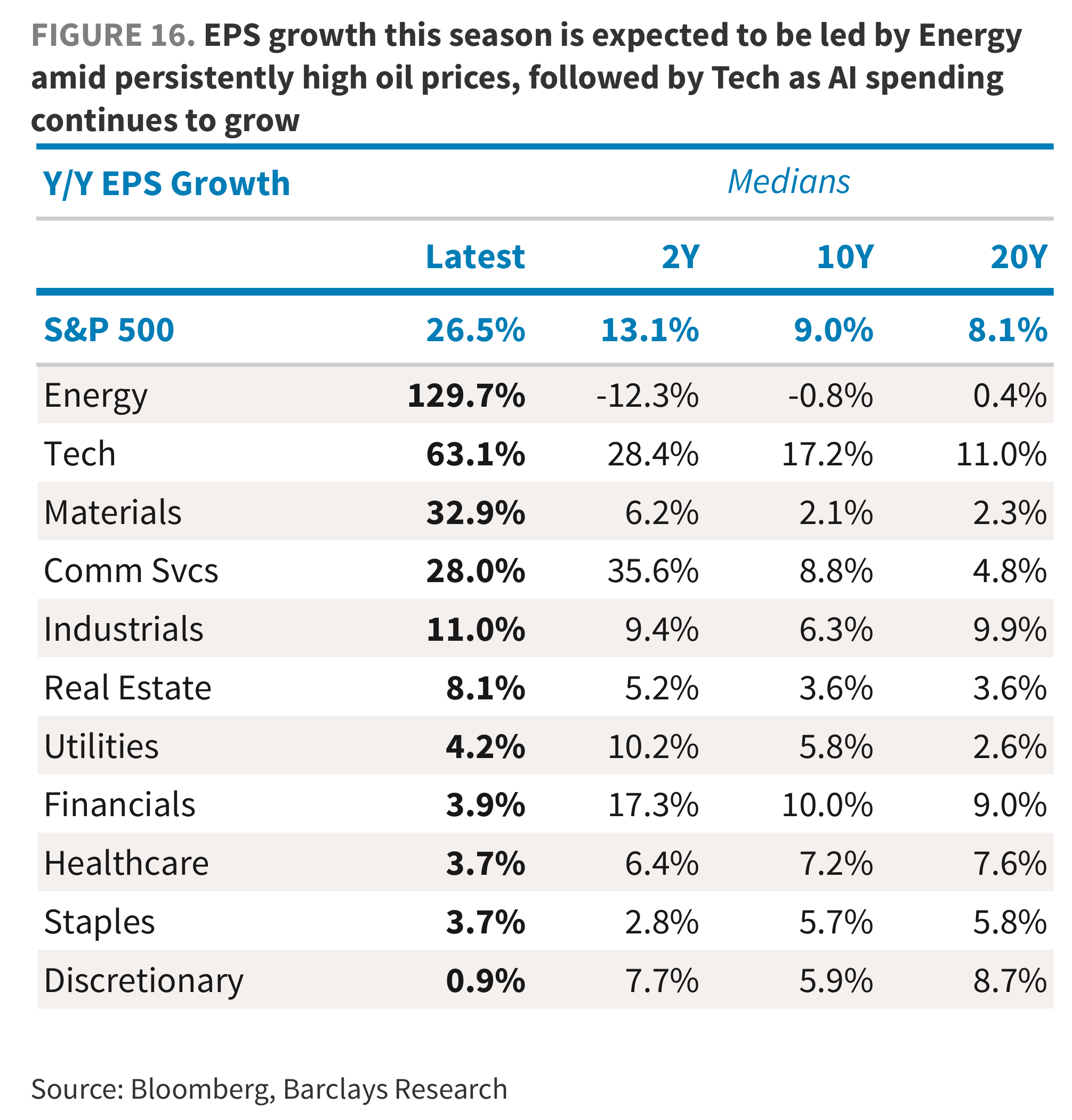 FIGURE 16. EPS growth this season is expected to be led by Energy amid persistently high oil prices, followed by Tech as AI spending continues to grow