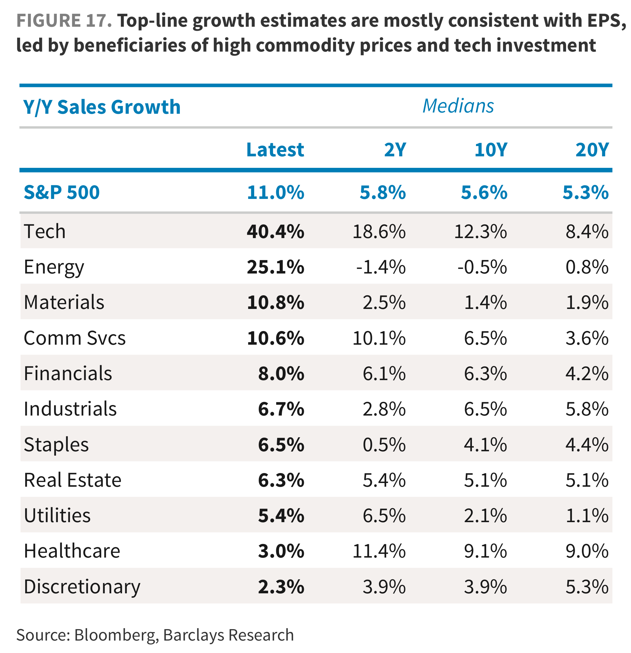 FIGURE 17. Top-line growth estimates are mostly consistent with EPS, led by beneficiaries of high commodity prices and tech investment