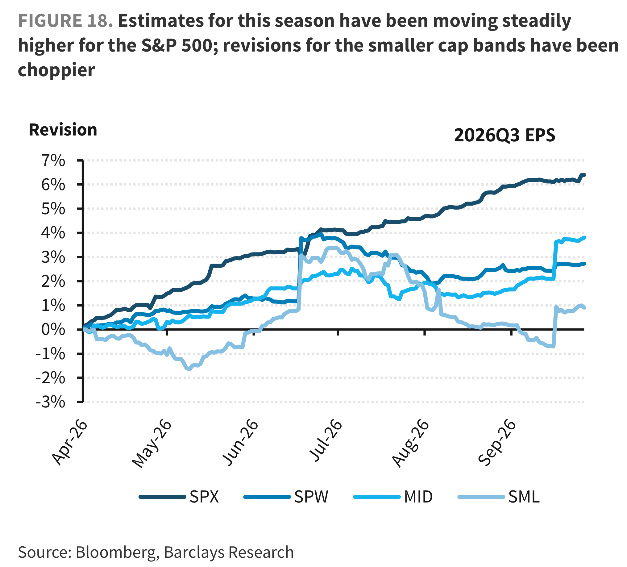 FIGURE 18. Estimates for this season have been moving steadily higher for the S&P 500; revisions for the smaller cap bands have been choppier