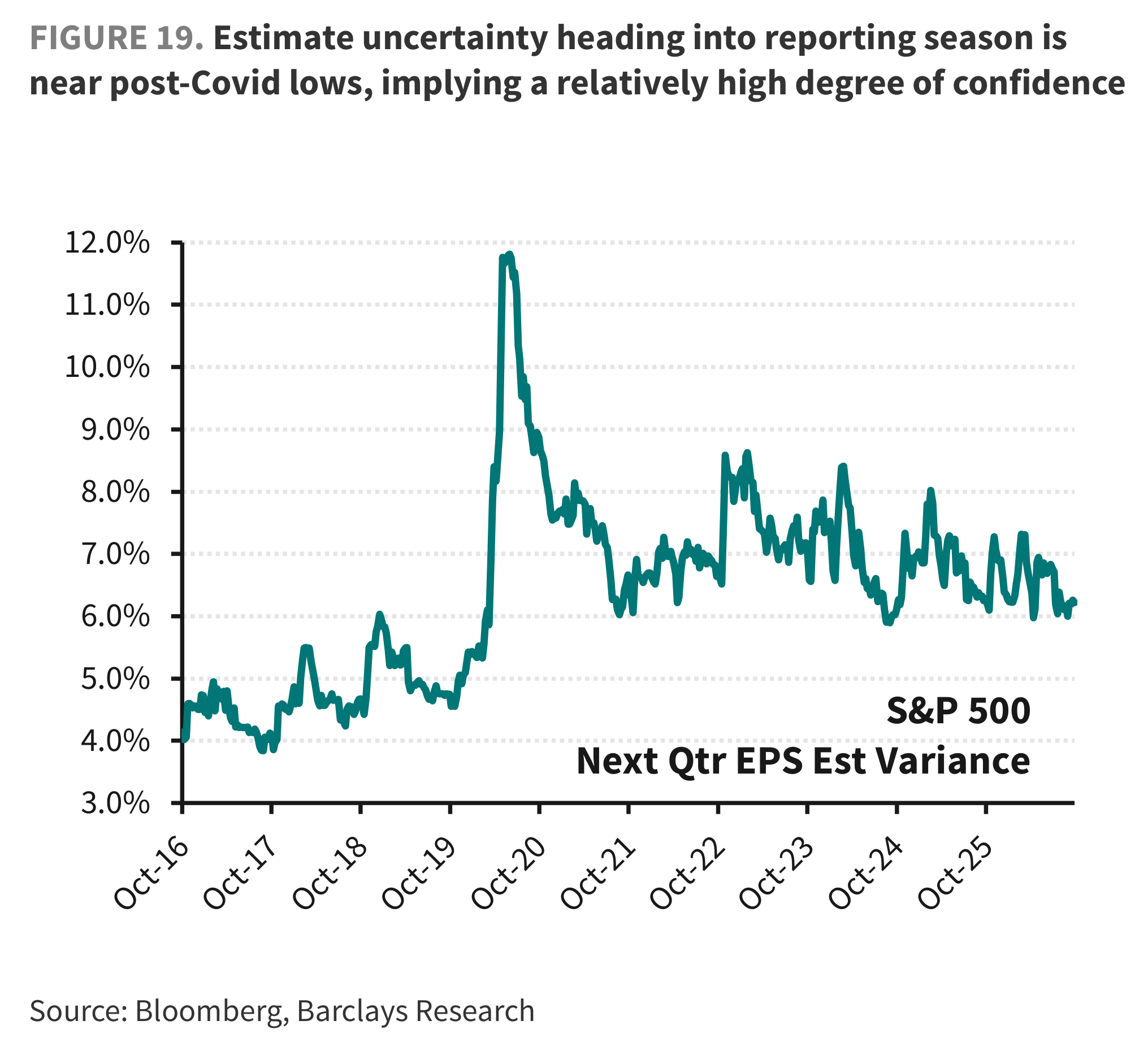 FIGURE 19. Estimate uncertainty heading into reporting season is near post-Covid lows, implying a relatively high degree of confidence